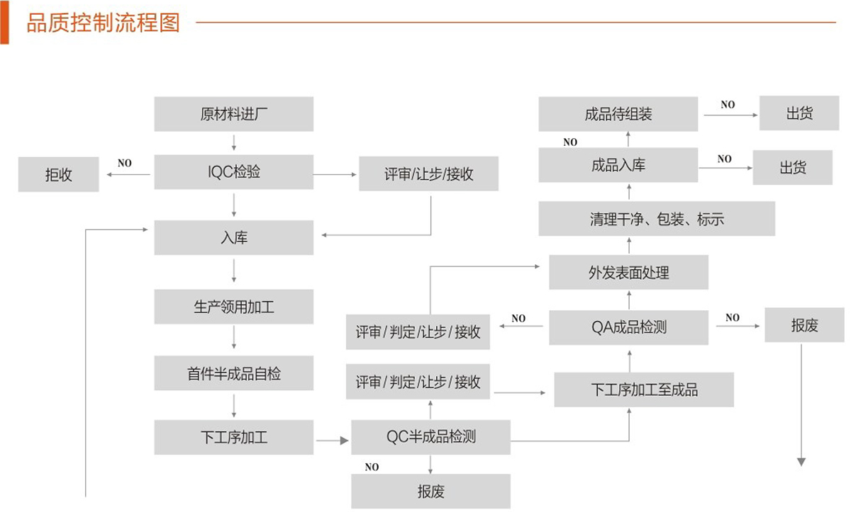 品質流程控制圖