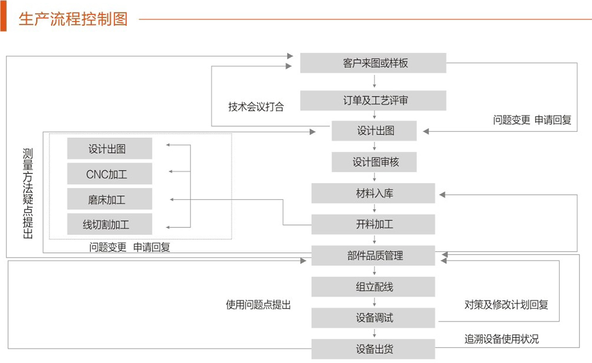 生產流程控制圖